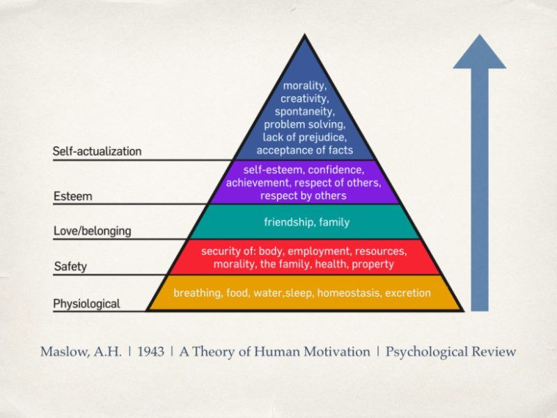Maslow, A.H | 1943 | A Theory of Human Motivation | Psychological Review
