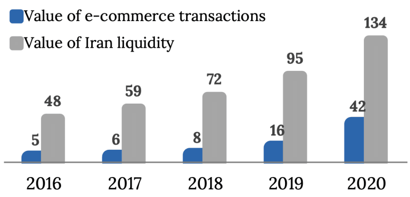 Value of e-commerce transactions and Iran's liquidity [B USD]