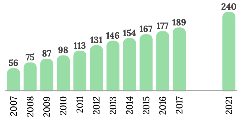 Total number of incubators in Iran by year